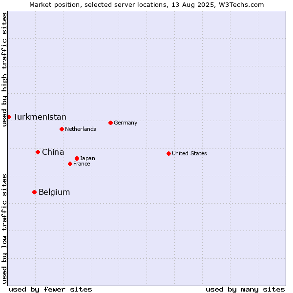 Market position of China and territories vs. Belgium vs. Turkmenistan