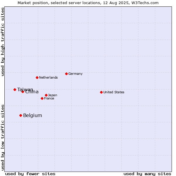 Market position of China and territories vs. Belgium vs. Taiwan