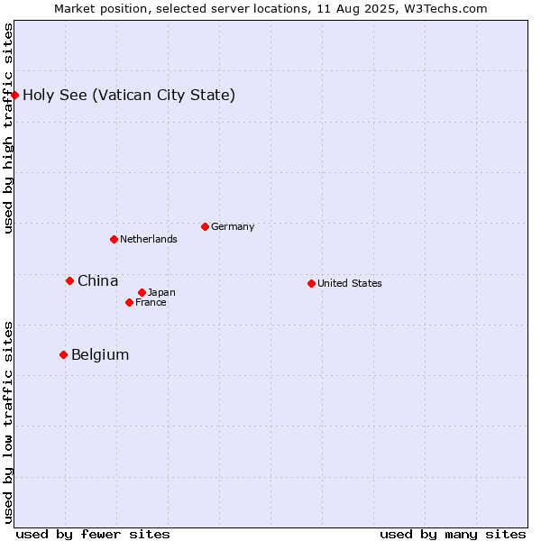 Market position of China and territories vs. Belgium vs. Holy See (Vatican City State)