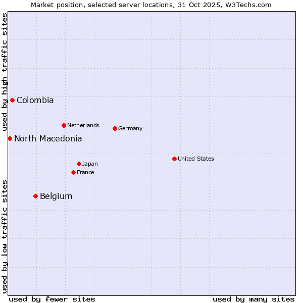 Market position of Belgium vs. Colombia vs. North Macedonia
