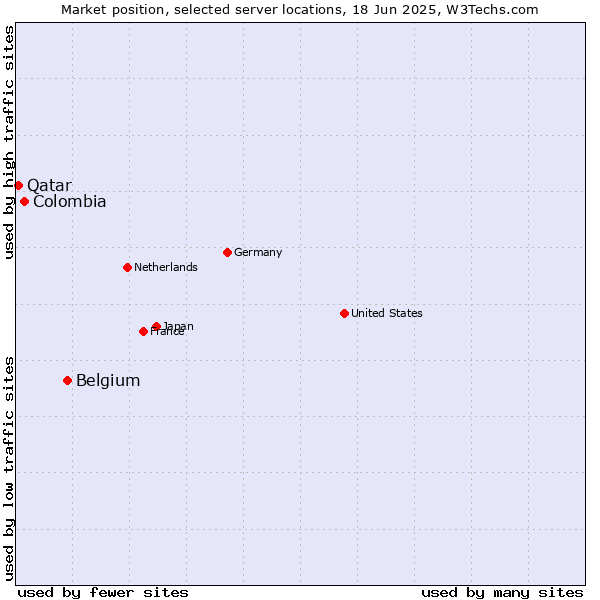 Market position of Belgium vs. Colombia vs. Qatar
