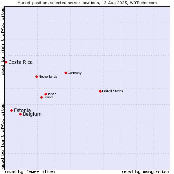Market position of Belgium vs. Estonia vs. Costa Rica