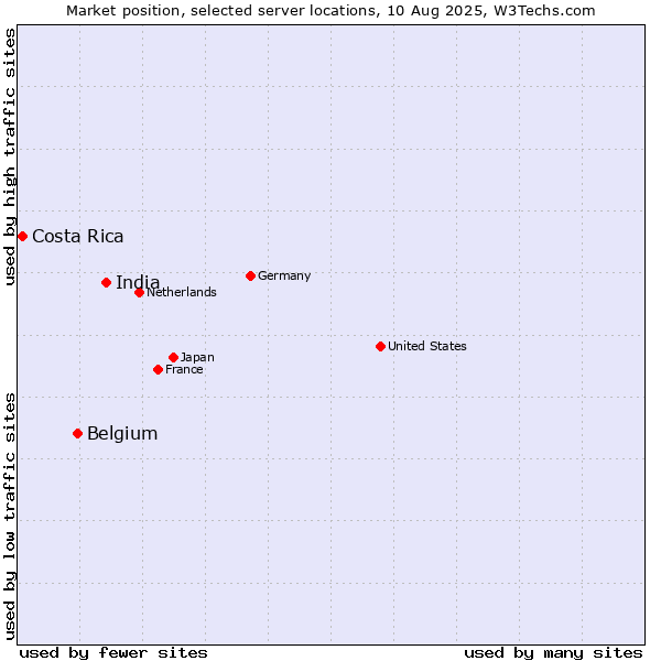 Market position of India vs. Belgium vs. Costa Rica