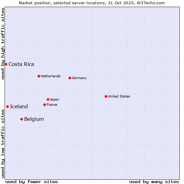 Market position of Belgium vs. Iceland vs. Costa Rica