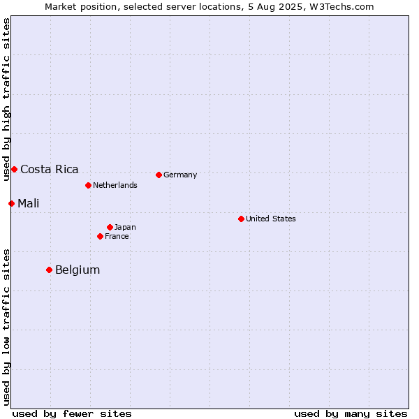 Market position of Belgium vs. Costa Rica vs. Mali