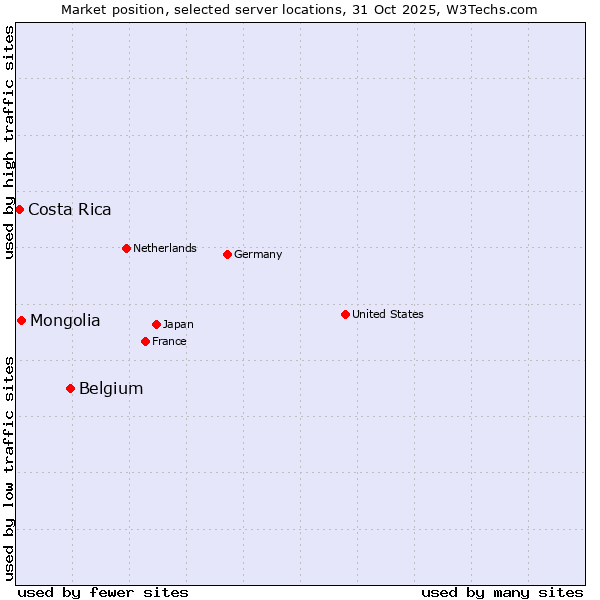 Market position of Belgium vs. Mongolia vs. Costa Rica