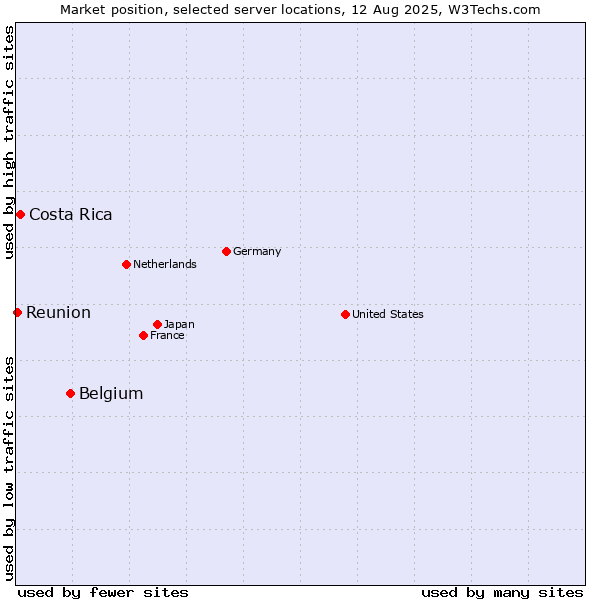 Market position of Belgium vs. Costa Rica vs. Reunion