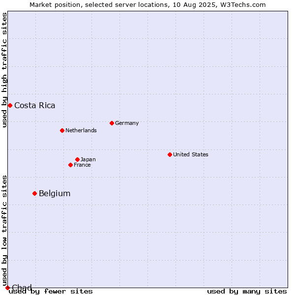 Market position of Belgium vs. Costa Rica vs. Chad