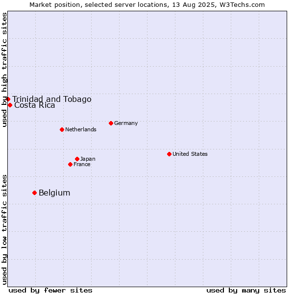 Market position of Belgium vs. Costa Rica vs. Trinidad and Tobago