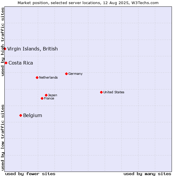 Market position of Belgium vs. Costa Rica vs. Virgin Islands, British