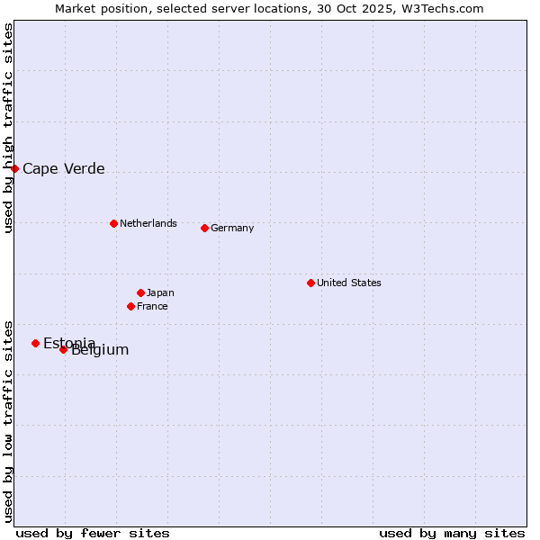 Market position of Belgium vs. Estonia vs. Cape Verde