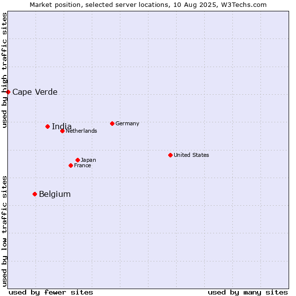 Market position of India vs. Belgium vs. Cape Verde