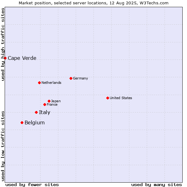 Market position of Italy vs. Belgium vs. Cape Verde