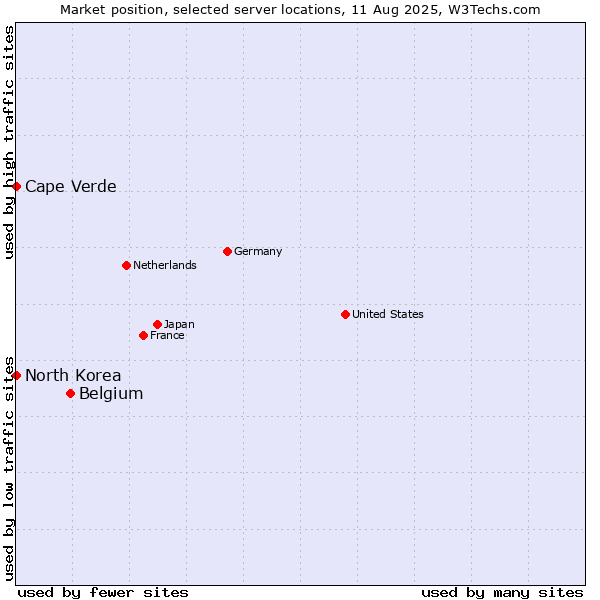 Market position of Belgium vs. Cape Verde vs. North Korea