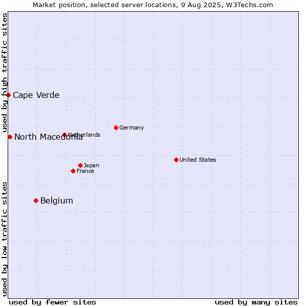Market position of Belgium vs. North Macedonia vs. Cape Verde