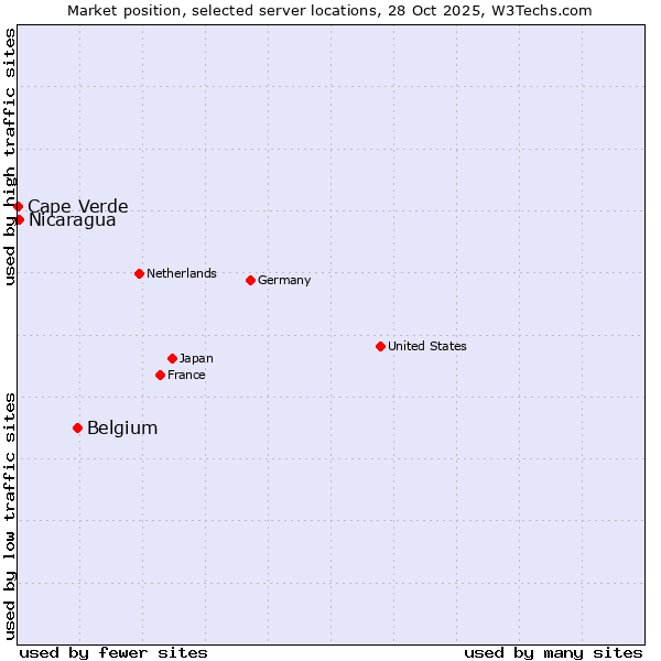 Market position of Belgium vs. Nicaragua vs. Cape Verde