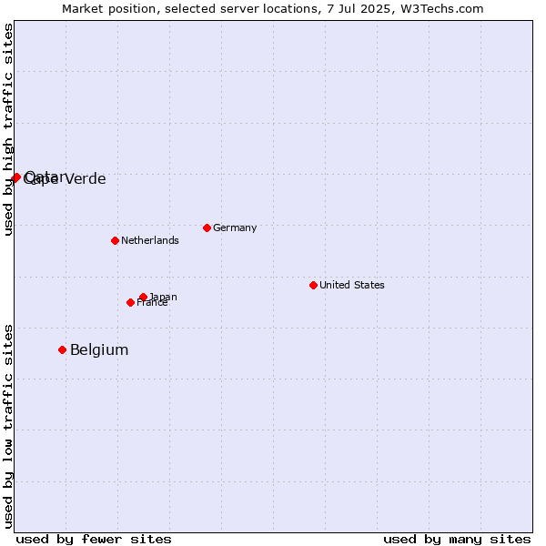 Market position of Belgium vs. Qatar vs. Cape Verde