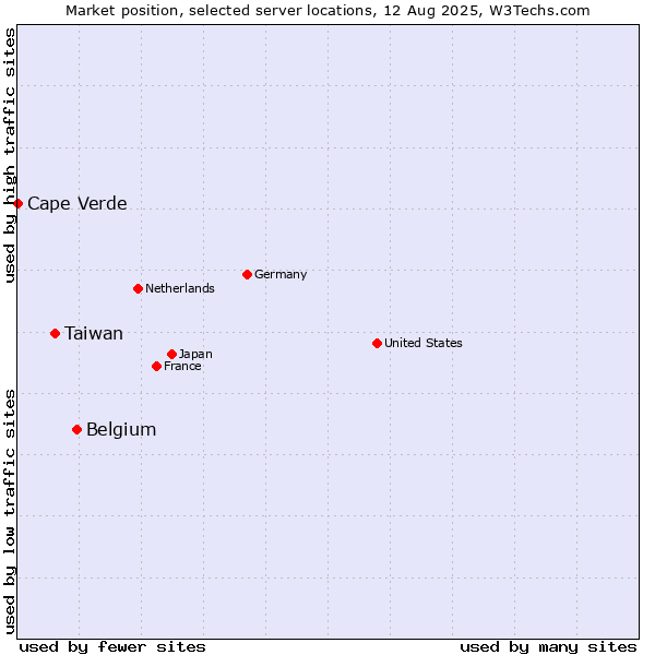 Market position of Belgium vs. Taiwan vs. Cape Verde