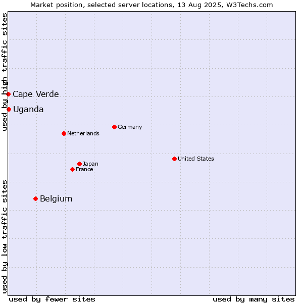 Market position of Belgium vs. Uganda vs. Cape Verde