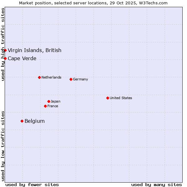 Market position of Belgium vs. Cape Verde vs. Virgin Islands, British