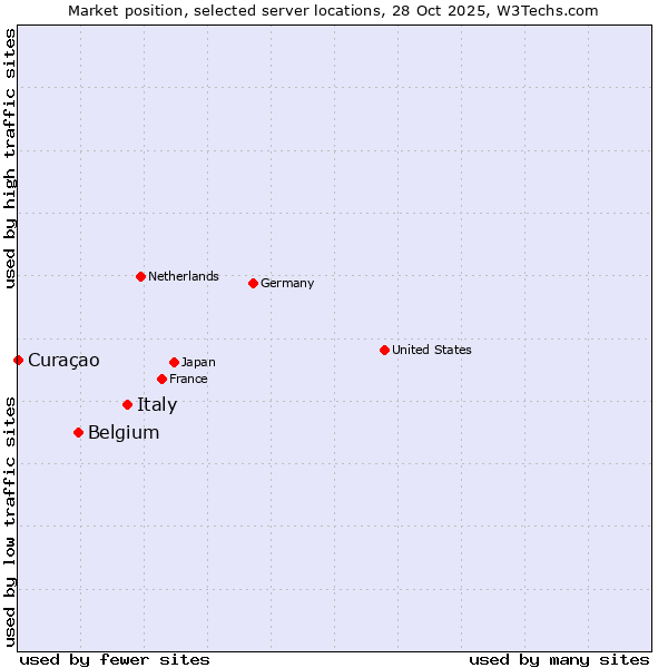 Market position of Italy vs. Belgium vs. Curaçao