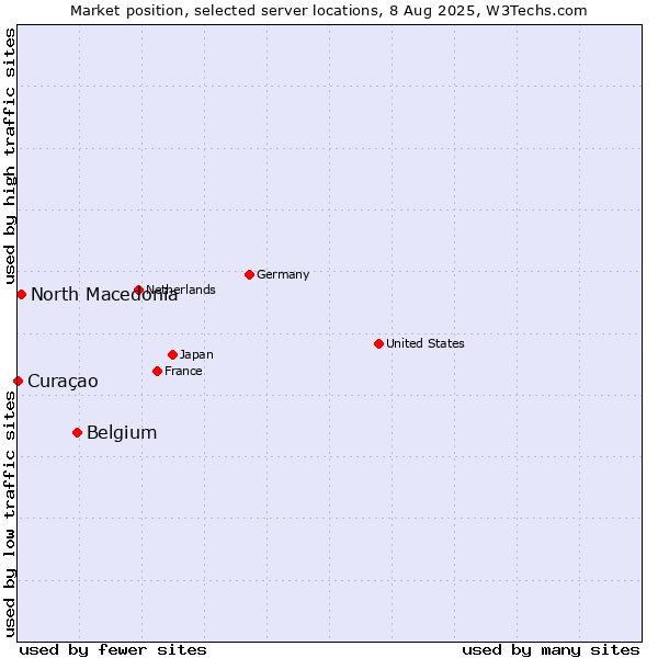 Market position of Belgium vs. North Macedonia vs. Curaçao
