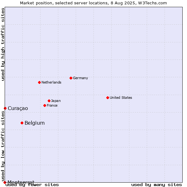 Market position of Belgium vs. Curaçao vs. Montserrat