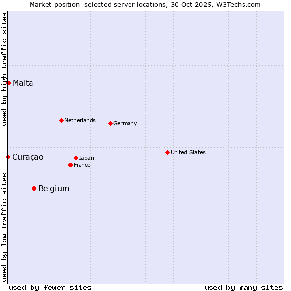 Market position of Belgium vs. Malta vs. Curaçao