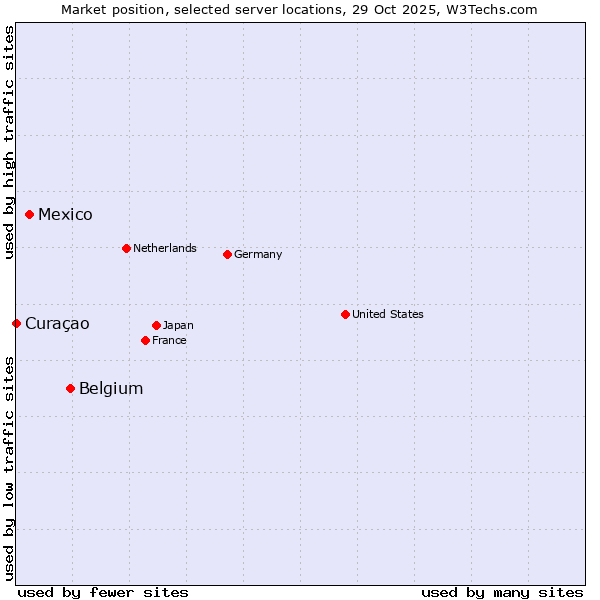 Market position of Belgium vs. Mexico vs. Curaçao