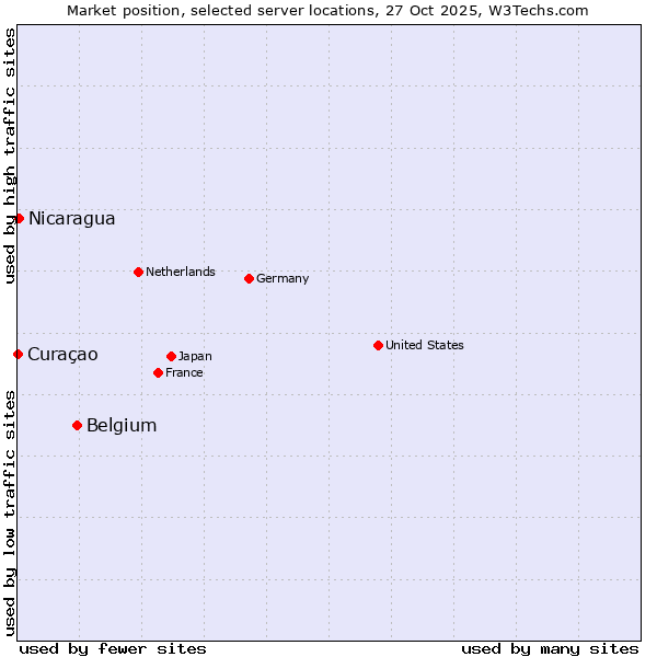 Market position of Belgium vs. Nicaragua vs. Curaçao