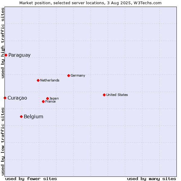 Market position of Belgium vs. Paraguay vs. Curaçao