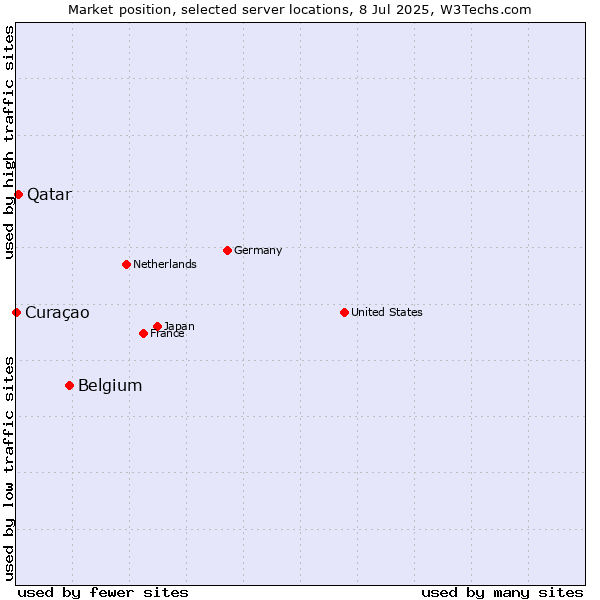 Market position of Belgium vs. Qatar vs. Curaçao