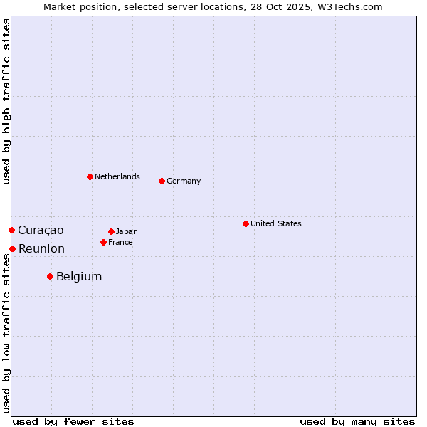 Market position of Belgium vs. Reunion vs. Curaçao