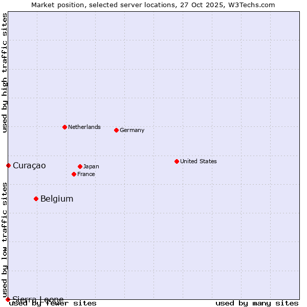 Market position of Belgium vs. Curaçao vs. Sierra Leone