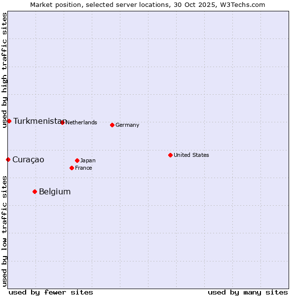 Market position of Belgium vs. Turkmenistan vs. Curaçao