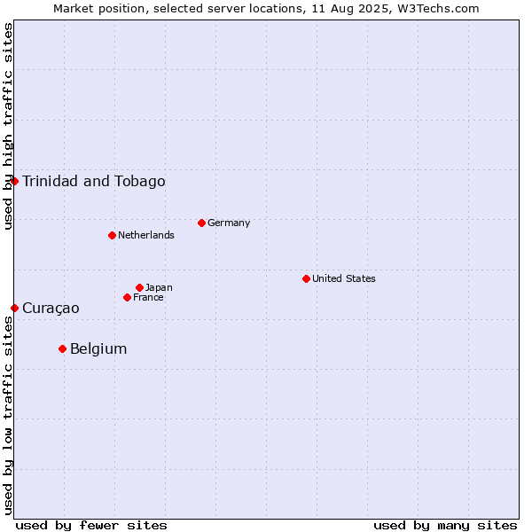 Market position of Belgium vs. Trinidad and Tobago vs. Curaçao