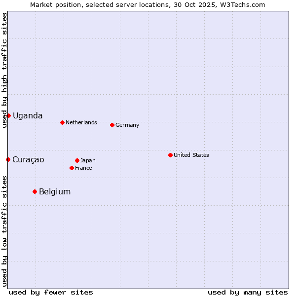 Market position of Belgium vs. Uganda vs. Curaçao