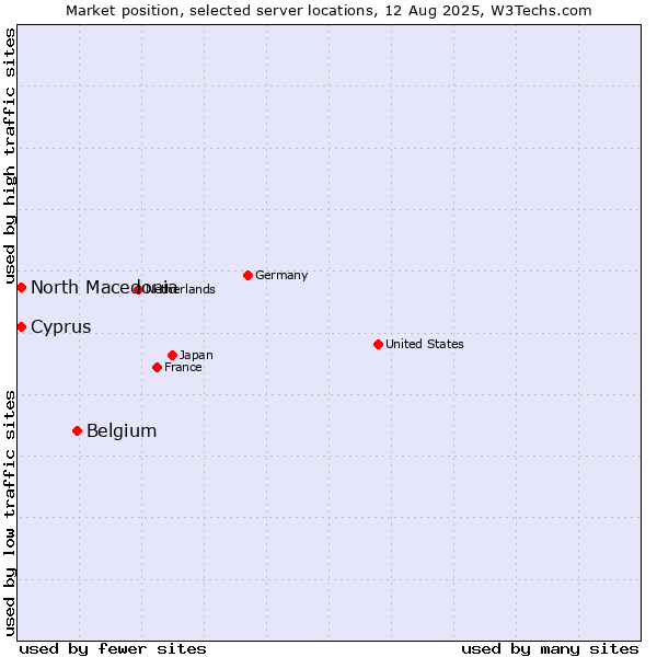 Market position of Belgium vs. North Macedonia vs. Cyprus