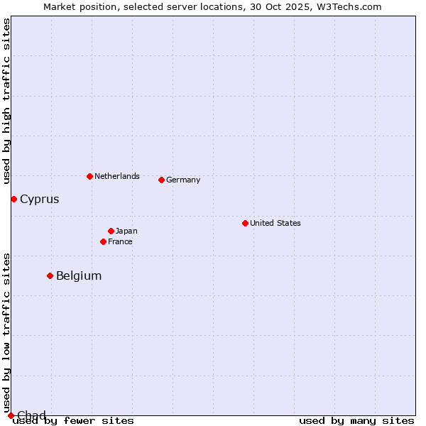 Market position of Belgium vs. Cyprus vs. Chad