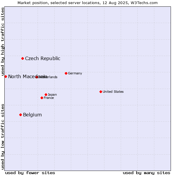 Market position of Czech Republic vs. Belgium vs. North Macedonia