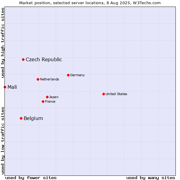 Market position of Czech Republic vs. Belgium vs. Mali