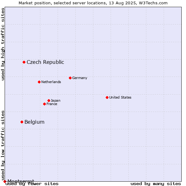 Market position of Czech Republic vs. Belgium vs. Montserrat