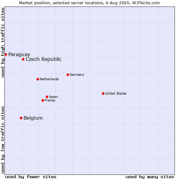 Market position of Czech Republic vs. Belgium vs. Paraguay