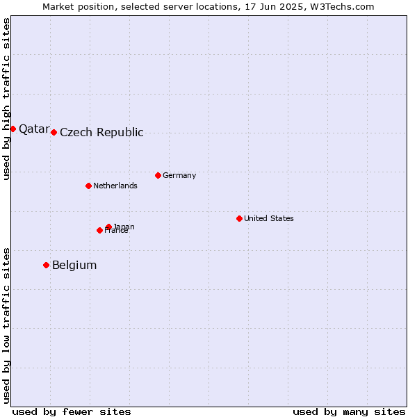 Market position of Czech Republic vs. Belgium vs. Qatar
