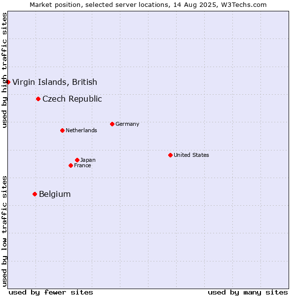 Market position of Czech Republic vs. Belgium vs. Virgin Islands, British