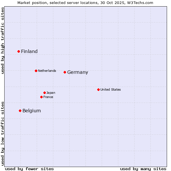 Market position of Germany vs. Belgium vs. Finland