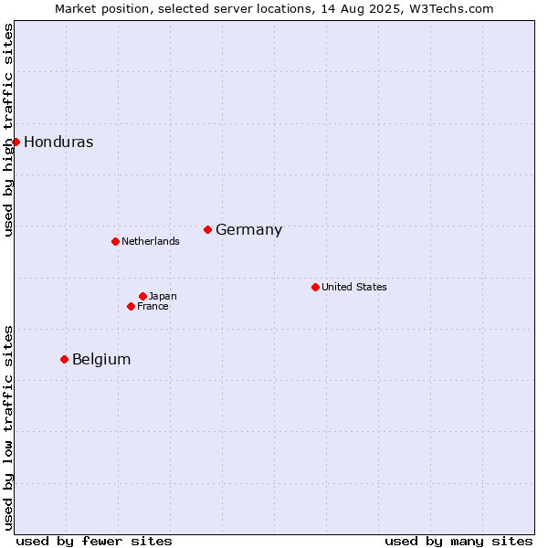 Market position of Germany vs. Belgium vs. Honduras
