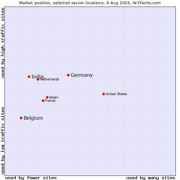 Market position of Germany vs. India vs. Belgium