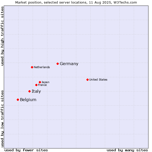 Market position of Germany vs. Italy vs. Belgium