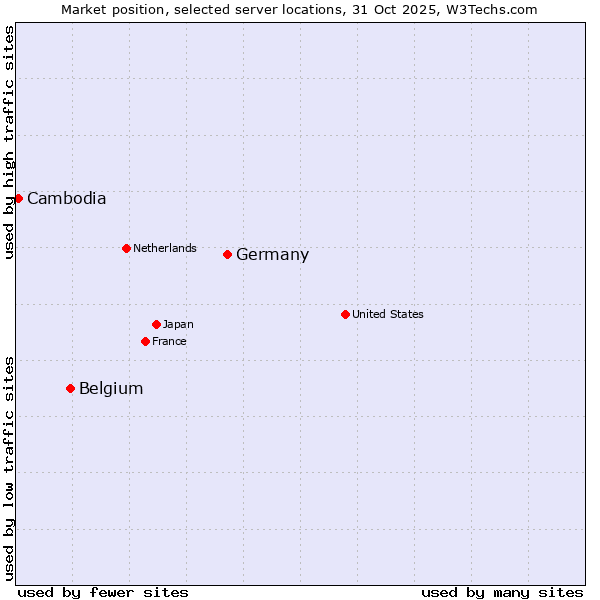 Market position of Germany vs. Belgium vs. Cambodia